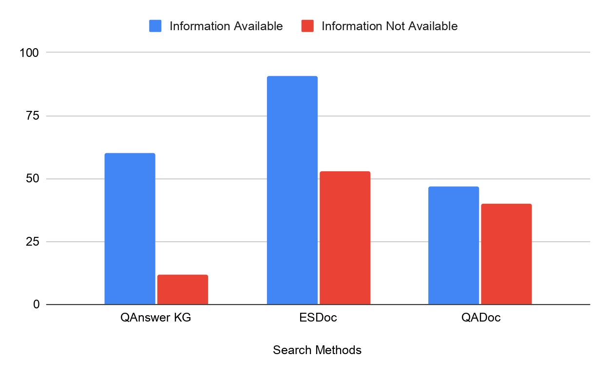 found-information