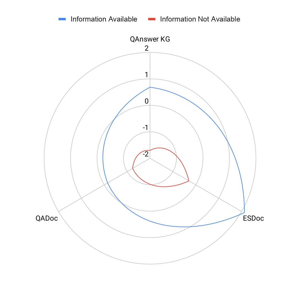 Likert scale scores for search methods in the relevancy of information retrieved